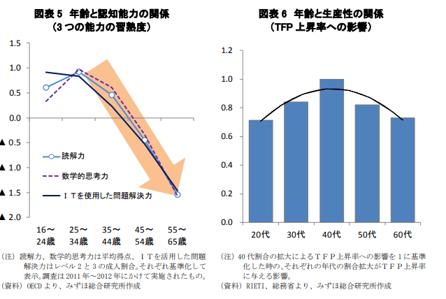 年齢の認知能力の関係