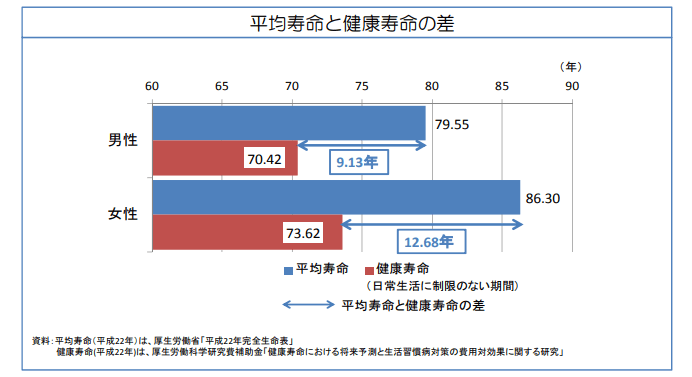 平均寿命と健康寿命の差