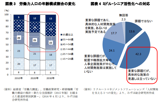 労働力人口の年齢構成割合の変化