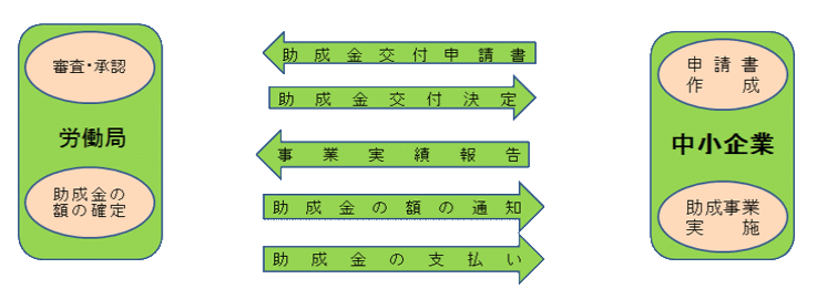 業務改善助成金の手続き