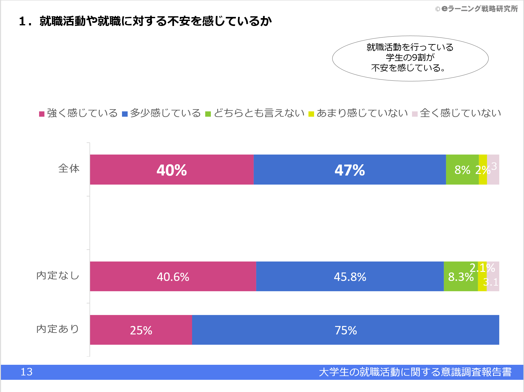 就職活動や就職に対する不安を感じているか