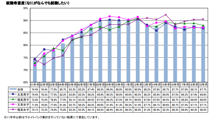 就職希望度（なにがなんでも就職したい）