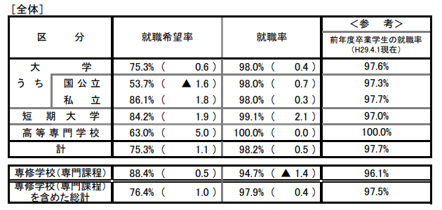 平成２９年度就職状況調査