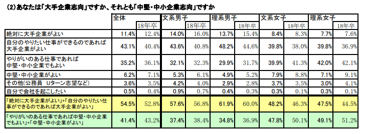 あなたは「大手企業志向」ですか、それとも「中堅・中小企業志向」ですか