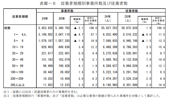 従業者規模別事業所数及び従業者数