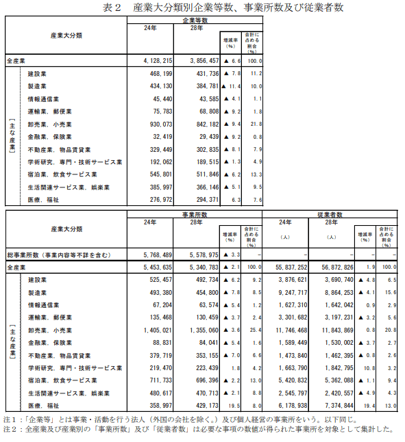 産業大分類別企業等数、事業所数及び従業者数