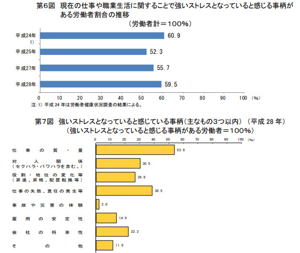 強いストレスとなっていると感じる事柄がある労働者の推移