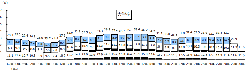 新規学卒者の離職状況
