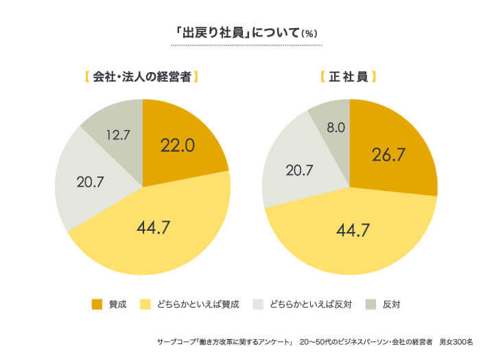 出戻り社員について
