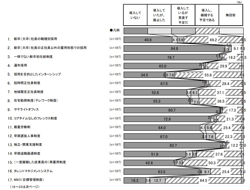 再雇用制度の導入状況