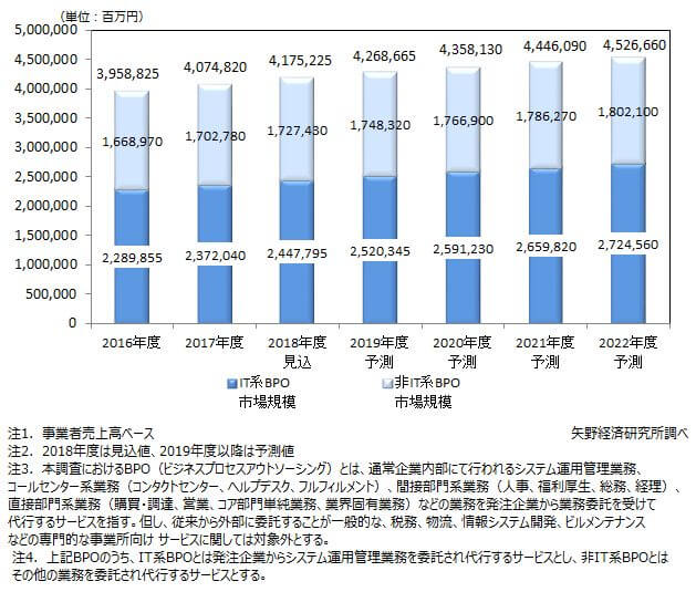 国内BPO市場規模推移予測