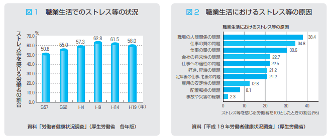 職業生活でのストレス状況と原因