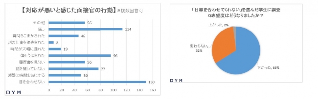 対応が悪いと感じた面接官の行動