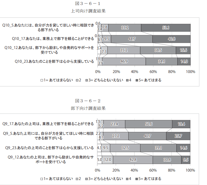フォロワーシップ調査