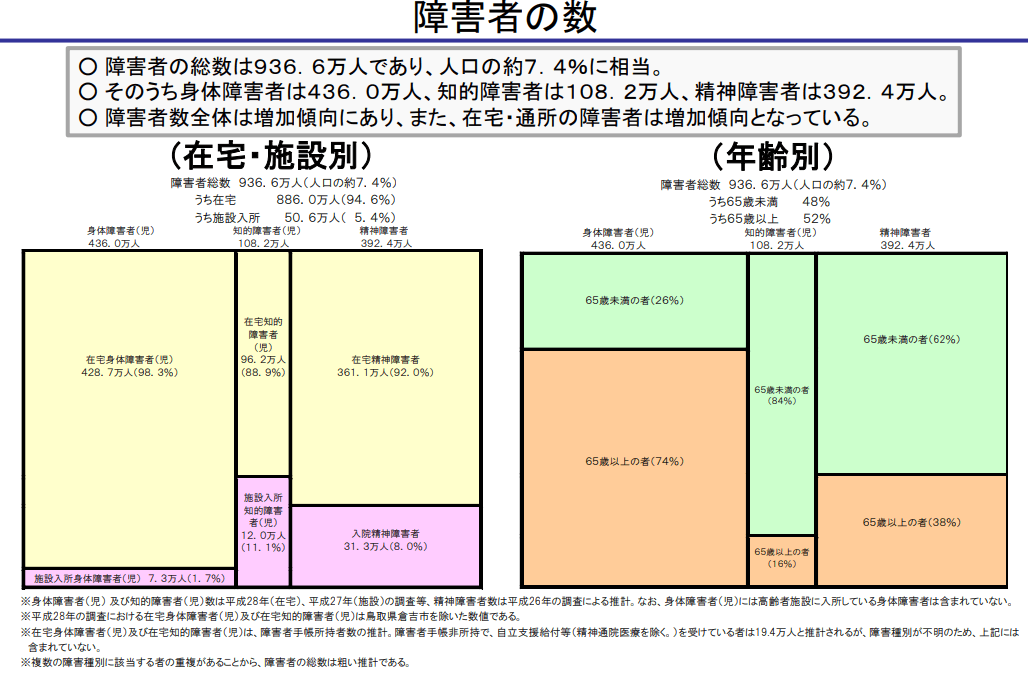 障害者の数