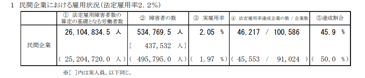 民間企業における雇用状況