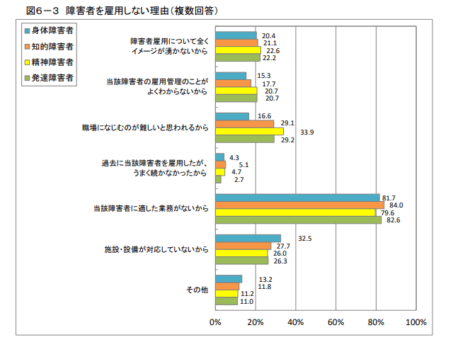 障害者を雇用しない理由