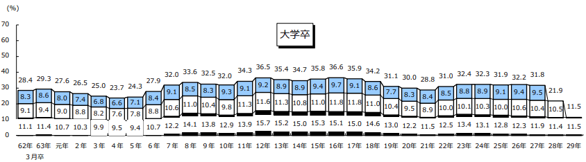 大学卒の3年以内離職率