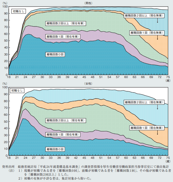 年齢別初職からの離職回数割合