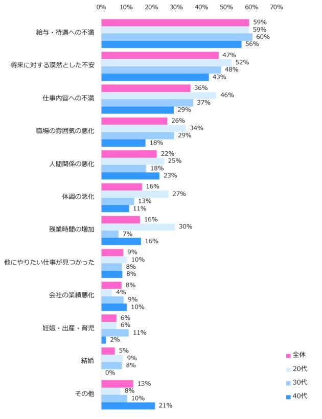 転職を考えるきっかけは何でしたか?