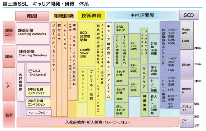 富士通SSLのキャリアパス
