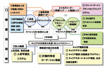 株式会社リコーのキャリアパス