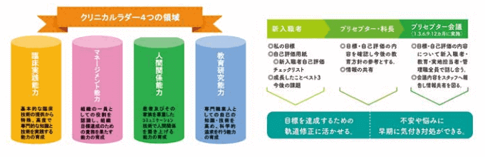 芳野病院のキャリアパス