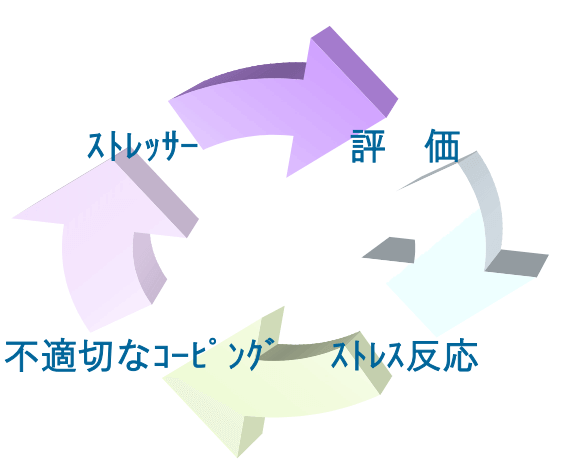 ストレスコーピング