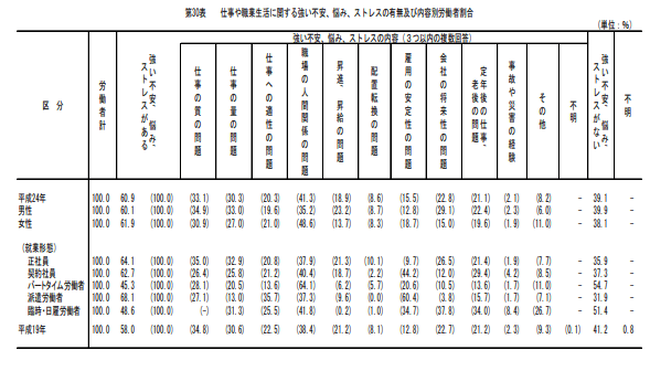 仕事や職業生活に関する強い不安、悩み、ストレスの有無及び内容別労働者割合