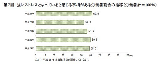 強いストレスとなっていると感じる事柄がある労働者割合の推移