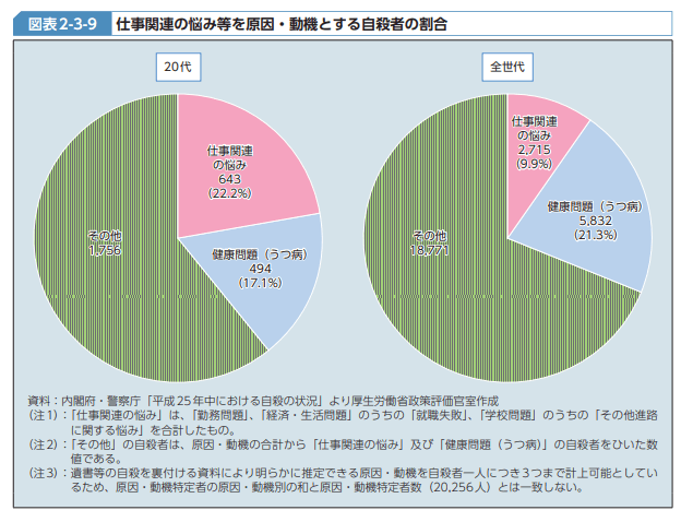 仕事関連の悩み等を原因・動機とする自殺者の割合