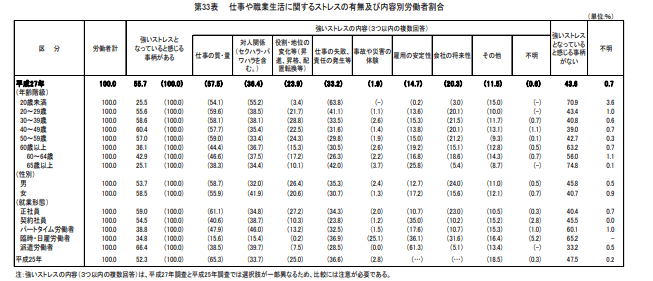 仕事や職業生活に関するストレスの有無及び内容別労働者割合