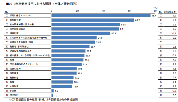 新卒採用における課題