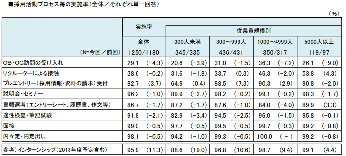 採用活動プロセス毎の実施率