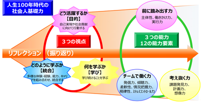 人生100年時代の社会人基礎力
