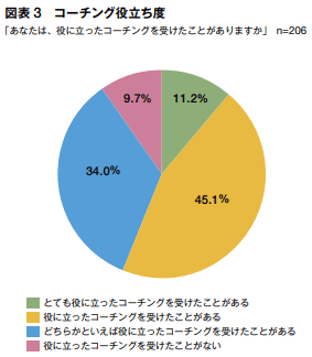 コーチング役立ち度