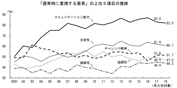 選考時に重視する要素の上位５項目の推移