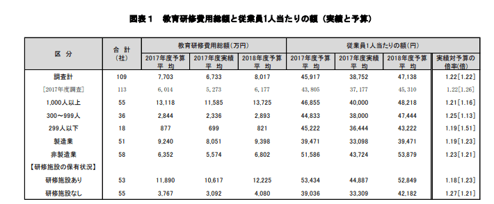 教育研修費用総額と従業員1人当たりの額