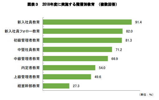 2018年度に実施する階層別教育