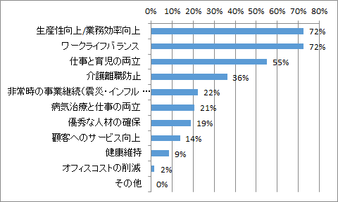 テレワークの目的