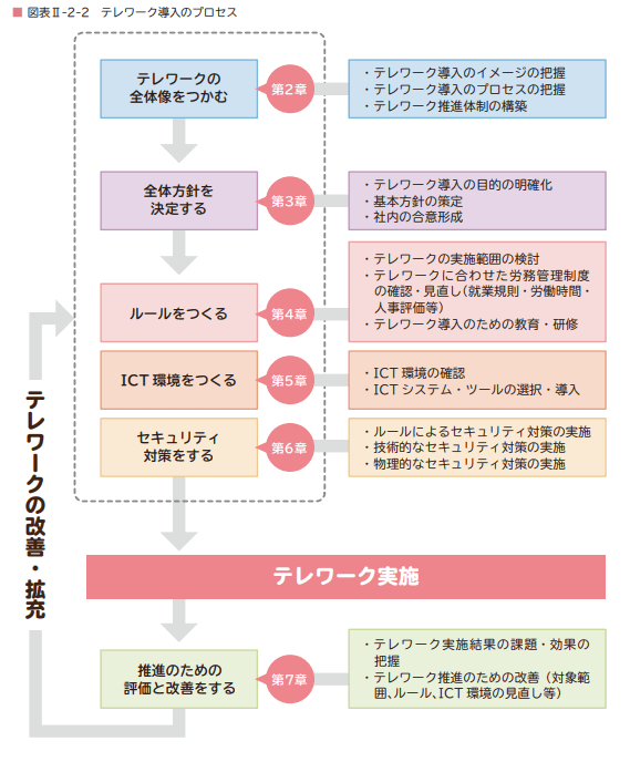 テレワーク導入のプロセス