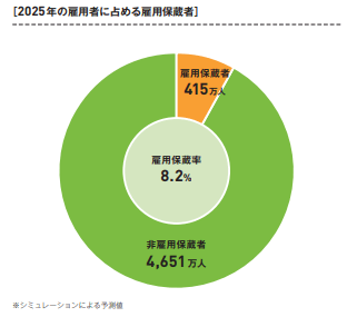 2025年の雇用者に占める雇用保蔵者数