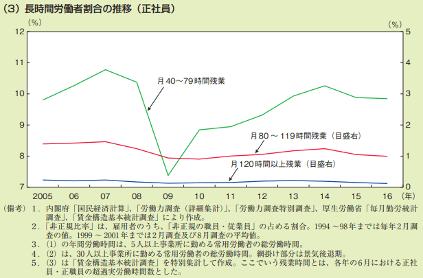 長時間労働社割合の推移（正社員）