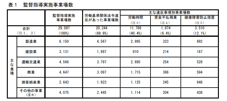 監督指導実施事業場数