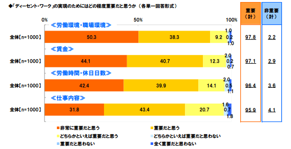 ディーセント・ワークの実現のためにはどの程度重要だと思うか