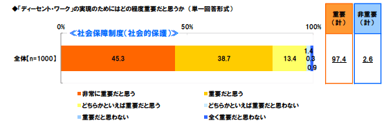 ディーセント・ワークの実現のためにはどの程度重要だと思うか