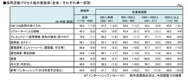 採用選考プロセス毎の実施率