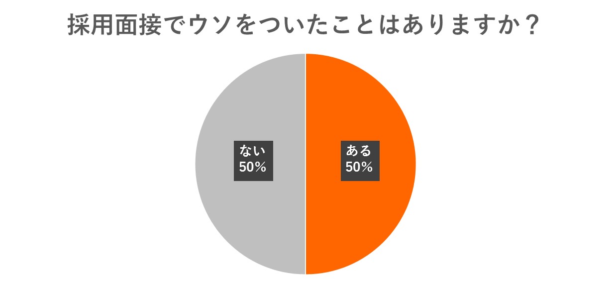 採用選考でウソをついたことはありますか?
