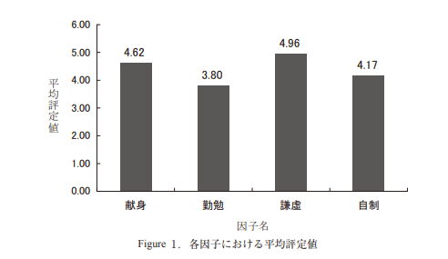 各因子における平均評定値