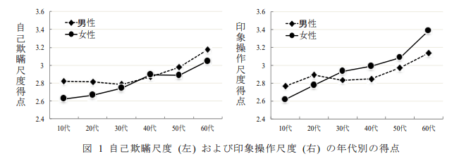 自己欺瞞尺度および印象操作尺度の年代別の得点